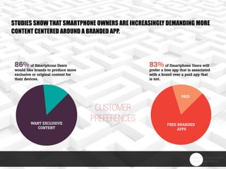 86% of Smartphone Users
would like brands to produce more
exclusive or original content for
their devices.
83% of Smartphone Users will
prefer a free app that is associated
with a brand over a paid app that
is not.
Free Branded
APPS
WANT EXCLUSIVE
CONTENT
PAID
customer
preferences
Studies show that smartphone owners are increasingly demanding more
content centered around a branded app.
 