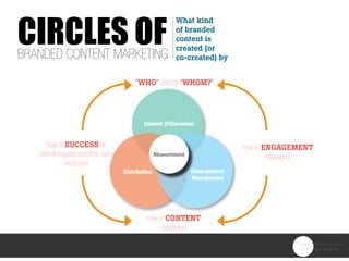CIRCLES OFBranded content marketing
What kind
of branded
content is
created (or
co-created) by
‘WHO’ and for ‘WHOM?’
Content (CO)creation
How is SUCCESS of
different partss and their sum
measured
How is CONTENT
distributed
How is ENGAGEMENT
Managed
Distribution Enagagement
Management
Measurement
 