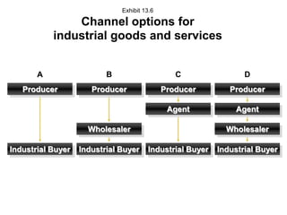 Exhibit 13.6
Channel options for
industrial goods and services
Producer
Industrial Buyer
Wholesaler
B
Producer
Industrial Buyer
Agent
C
Producer
Agent
Wholesaler
Industrial Buyer
D
Industrial Buyer
A
Producer
 