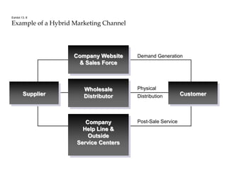 Exhibit 13. 8
Example of a Hybrid Marketing Channel
Supplier
Company Website
& Sales Force
Wholesale
Distributor
Company
Help Line &
Outside
Service Centers
Customer
Demand Generation
Physical
Distribution
Post-Sale Service
 