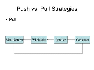 Push vs. Pull Strategies
• Pull
Manufacturer Wholesaler Retailer Consumer
 