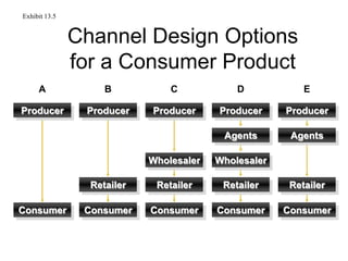 Channel Design Options
for a Consumer Product
Producer
Consumer
Retailer
B
Producer
Consumer
Retailer
Wholesaler
C
Producer
Agents
Wholesaler
Retailer
Consumer
D
Consumer
A
Producer
E
Producer
Agents
Retailer
Consumer
Exhibit 13.5
 