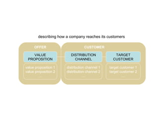 VALUE PROPOSITION TARGET CUSTOMER DISTRIBUTION CHANNEL value proposition 1 value proposition 2 … distribution channel 1 distribution channel 2 … target customer 1 target customer 2 … CUSTOMER OFFER describing how a company reaches its customers 