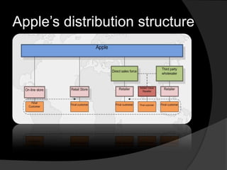 Apple’s distribution structure
 