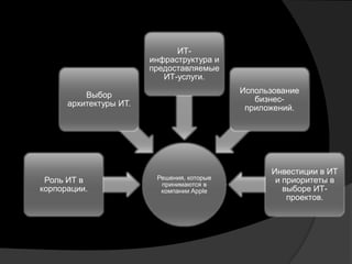 ИТ-
                        инфраструктура и
                        предоставляемые
                           ИТ-услуги.
                                            Использование
          Выбор
                                               бизнес-
      архитектуры ИТ.
                                             приложений.




                                                  Инвестиции в ИТ
 Роль ИТ в               Решения, которые          и приоритеты в
                          принимаются в
корпорации.               компании Apple             выборе ИТ-
                                                      проектов.
 