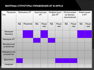 МАТРИЦА СТРУКТУРЫ УПРАВЛЕНИЯ ИТ В APPLE

      Решения   Принципы ИТ    Архитектура   Инфраструкт Использован   Инвестиции
Тип                                ИТ          ура ИТ     ие бизнес-      в ИТ
                                                         приложений


                ВД   Решение   ВД    Реше     ВД   Реше   ВД   Реше    ВД   Реше
                                      ние           ние         ние          ние

  Империя
  бизнеса

Империя ИТ

Феодальное
устройство

Федеральное
 устройство

 Дуополия

  Анархия
 