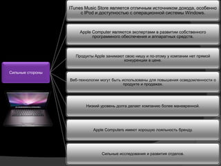 ITunes Music Store является отличным источником дохода, особенно
                       с IPod и доступностью c операционной системы Windows.



                      Apple Computer являются экспертами в развитии собственного
                            программного обеспечения и аппаратных средств.



                    Продукты Apple занимают свою нишу и по-этому у компании нет прямой
                                           конкуренции в цене.


Сильные стороны
                  Веб-технологии могут быть использованы для повышения осведомленности о
                                             продукте и продажах.




                         Низкий уровень долга делает компанию более маневренной.




                             Apple Computers имеют хорошую лояльность бренду.




                                 Сильные исследования и развития отделов.
 