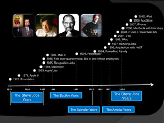 2010, iPad
                                                                                                         2008, AppStore
                                                                                                      2007, iPhone
                                                                                                   2006, MacBook with Intel chips
                                                                                              2003, iTunes / Power Mac G5
                                                                                            2001, iPod
                                                                                         1998, iMac
                                                                                       1997, Rehiring Jobs
                                                                                    1996, Acquisition with NeXT
                                                                            1994, PowerMac Family
                                    1987, Mac II               1991, Powerbook
                                 1985, First ever quarterly loss, laid of one-fifth of employees
                                 1985, Resignation Jobs
                              1984, Macintosh
                          1983, Apple Lisa
             1978, Apple II
       1976 Foundation


1976            1980          1985   1989               1991          1993   1995   1997           2005

       The Steve Jobs                  The Sculley Years                                   The Steve Jobs
           Years                                                                               Years


                                                      The Spindler Years             The Amelio Years
 