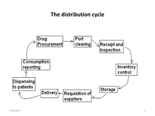The distribution cycle
11/6/2022 5
 