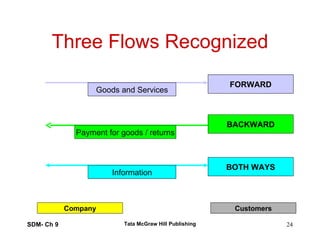 Three Flows Recognized SDM- Ch 9 Tata McGraw Hill Publishing FORWARD BOTH WAYS BACKWARD Goods and Services Information Payment for goods / returns Company Customers 