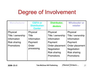 Degree of Involvement SDM- Ch 9 Tata McGraw Hill Publishing Channel formats… Manufacturer C&FA or Distribution Center Distributor, dealers Wholesaler or retailer Physical Title / ownership Information Risk sharing Promotions  Physical Title  Information Payment  Order processing Physical Title / ownership Information Payment  Order placement Negotiation  Risk sharing Promotions  Physical Title / ownership Information Payment  Order placement Negotiation  Risk sharing Promotions  