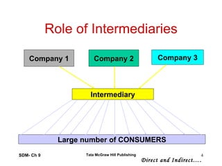 Role of Intermediaries SDM- Ch 9 Tata McGraw Hill Publishing Company 1 Company 2 Company 3 Intermediary Large number of CONSUMERS Direct and Indirect…. 