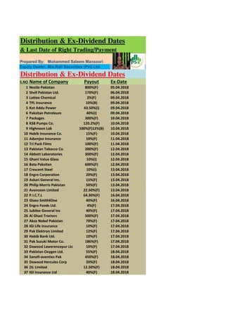 Distribution & Ex-Dividend Dates
& Last Date of Right Trading/Payment
Prepared By: Mohammed Saleem Mansoori
Equity Dealer: M/s.Rafi Securities (Pvt) Ltd.
Distribution & Ex-Dividend Dates
S.NO.Name of Company Payout Ex-Date
1 Nestle Pakistan 800%(F) 05.04.2018
2 Shell Pakistan Ltd. 170%(F) 06.04.2018
3 Lottee Chemical 2%(F) 09.04.2018
4 TPL Insurance 10%(B) 09.04.2018
5 Kot Addu Power 43.50%(i) 09.04.2018
6 Paksitan Petroleum 40%(i) 09.04.2018
7 Packages 300%(F) 10.04.2018
8 KSB Pumps Co. 120.2%(F) 10.04.2018
9 Highnoon Lab 100%(F)12%(B) 10.04.2018
10 Habib Insurance Co. 15%(F) 10.04.2018
11 Adamjee Insurance 10%(F) 11.04.2018
12 Tri Pack Films 100%(F) 11.04.2018
13 Pakistan Tobacco Co. 200%(F) 12.04.2018
14 Abbott Laboratories 300%(F) 12.04.2018
15 Ghani Value Glass 10%(i) 12.04.2018
16 Bata Paksitan 600%(F) 12.04.2018
17 Crescent Steel 10%(i) 13.04.2018
18 Engro Corporation 20%(F) 13.04.2018
19 Askari General Ins. 15%(F) 13.04.2018
20 Philip Morris Pakistan 50%(F) 13.04.2018
21 Avanceon Limited 22.50%(F) 13.04.2018
22 P.I.C.T.L 64.30%(F) 16.04.2018
23 Glaxo SmithKline 40%(F) 16.04.2018
24 Engro Foods Ltd. 4%(F) 17.04.2018
25 Jubilee General Ins 40%(F) 17.04.2018
26 Al Ghazi Tractors 500%(F) 17.04.2018
27 Akzo Nobel Pakistan 70%(F) 17.04.2018
28 IGI Life Insurance 10%(F) 17.04.2018
29 Pak Elektron Limited 12%(F) 17.04.2018
30 Habib Bank Ltd. 10%(F) 17.04.2018
31 Pak Suzuki Motor Co. 186%(F) 17.04.2018
32 Dawood Lawerencepur Ltd. 10%(F) 17.04.2018
33 Pakistan Oxygen Ltd. 55%(F) 18.04.2018
34 Sanofi-aventies Pak 450%(F) 18.04.2018
35 Dawood Hercules Corp 20%(F) 18.04.2018
36 ZIL Limited 12.50%(F) 18.04.2018
37 IGI Insurance Ltd 40%(F) 18.04.2018
 