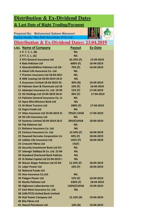 Distribution & Ex-Dividend Dates
& Last Date of Right Trading/Payment
Prepared By: Mohammed Saleem Mansoori
Equity Dealer: M/s.Rafi Securities (Pvt) Ltd.
Distribution & Ex-Dividend Dates: 23.04.2019
S.NO. Name of Company Payout Ex-Date
1 P. T. C. L. (B) NIL
2 P.T. C. L. (A) NIL
3 EFU General Insurance Ltd 62.50% (F) 15-04-2019
4 Bata Pakistan Ltd 600% (F) 16-04-2019
5 GlaxoSmithKline Pakistan Ltd 18-04 70% (F) 16-04-2019
6 Askari Life Assurance Co. Ltd. NIL
7 Premier Insurance Ltd 18-04-2019 2 NIL
8 SME Leasing Ltd 18-04-2019 24-04-20 NIL
9 Avanceon Limited 18-04-2019 25-04 40% (B) 16-04-2019
10 Pakistan Gum & Chemicals Ltd 18-04 10% (F) 16-04-2019
11 Adamjee Insurance Co. Ltd. 19-04-20 15% (F) 17-04-2019
12 IGI Holdings Ltd 19-04-2019 26-04-20 30% (F) 17-04-2019
13 Pakistan General Insurance Co. Ltd NIL
14 Apna Microfinance Bank Ltd NIL
15 Al-Ghazi Tractors Ltd 180% (F) 17-04-2019
16 Engro Foods Ltd NIL
17 Atlas Insurance Ltd 19-04-2019 26-04 70%(F) 10%B 17-04-2019
18 IGI Life Insurance Ltd NIL
19 Systems Limited 20-04-2019 26-04-20 20%)F)10%B 18-04-2019
20 Pak Elektron Ltd NIL
21 Reliance Insurance Co. Ltd. NIL
22 Century Insurance Co. Ltd. 12.50% (F) 18-04-2019
23 Dawood Hercules Corporation Ltd 40% (F) 18-04-2019
24 Jubilee Life Insurance Ltd 145% (F) 18-04-2019
25 Crescent Fibres Ltd 1%(F)
26 Security Investment Bank Ltd 22-04 NIL
27 Jahangir Siddiqui & Co. Ltd. 22-04-20 NIL
28 Standard Chartered Bank Pakistan # NIL
29 JS Global Capital Ltd 22-04-2019 29 NIL
30 Waves Singer Pakistan Ltd 22-04-20 12.50% (F) 18-04-2019
31 Lalpir Power Ltd 10% (F) 18-04-2019
32 National Foods Ltd
33 Asia Insurance Co.Ltd. NIL
34 Pakgen Power Ltd 15% (F) 18-04-2019
35 Nestle Pakistan Ltd 630% (F) 18-04-2019
36 Highnoon Laboratories Ltd 130%(F)10%B 19-04-2019
37 East West Insurance Co. Ltd. NIL
38 (UBLTFC5) United Bank Limited
39 Hub Power Company Ltd 12.10% (R) 19-04-2019
40 Bila Fibres Ltd
41 Hascol Petroleum Ltd 10% (B) 19-04-2019
 