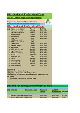 Distribution & Ex-Dividend Dates
& Last Date of Right Trading/Payment
Prepared By: Mohammed Saleem Mansoori
Equity Dealer: M/s.Rafi Securities (Pvt) Ltd.
Distribution & Ex-Dividend Dates
S.NO. Name of Company Payout Ex-Date
1 Pakistan Services Ltd. 50%(ii)D 10.05.2017
2 Rafhan Maize Products 1000%(i) 11.05.2018
3 Murree Brewery 100(iii) 11.05.2018
4 Bifo Industries 70%(iii) 14.05.2018
5 P. I. C. T.L. 50%(i) 14.05.2018
6 PICIC Growth Fund ( * )
7 PICIC Investment Fund ( * )
8 Saif Power Ltd. 19%(F) 21.05.2018
9 Pakistan Cables + 25%(R) 22.05.2018
10 AGP Limited 12.50%(i) 23.05.2018
11 Siddiq Sons Tin Plate ** 192%(R) 28.05.2018
12 Engro Corporation 50%(i)D 01.06.2018
13 Hub Power Company 16%(iii) 01.06.2018
14 O . G. D. C. 27.50%(iii) 01.06.2018
15 Habib Bank Ltd. 10%(i) 07.06.2018
16 P. S. O. 100%(i) 08.06.2018
17 Atlas Honda Ltd. 270%(F) 12.06.2018
18 Fauji Fertilizer Co. 17.50%(i) 19.06.2018
19 Ghani Glass Ltd. 10%(iii) 02.07.2018
20 Ghani Value Glass 20%(ii) 05.07.2018
INDICATIONS:
(#) Extra Ordinary General Meeting.
(+) Right Issue at a premium of Rs.150/=per share.
(*) Book closure for conversion of Fund from Closed End Fund to Open
End Scheme.
(**) Right Issue at a premium of Rs.2/=per share.
LAST DATE FOR RENUNCIATION/PAYMENT OF RIGHT
S.NO COMPANY TRADING IN L-RIGHT TRADING IN LAST DATE
L/RIGHT PAYMENT/REN PREMIUM
1 UNILEVER PAKISTAN FOODS16.04.2018 08.05.2018 15.05.2018 Rs.5,990
2 ANSARI SUGAR MILLS LTD.08.05.2018 30.05.2018 06.06.2018 Rs.10/=
 