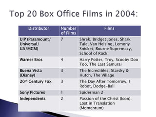 Top 20 Box Office Films in 2004: