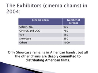 The Exhibitors (cinema chains) in 2004:Only Showcase remains in American hands, but all the other chains are deeply committed to distributing American films.