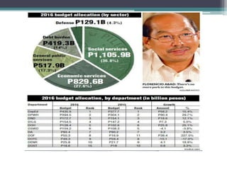 Distribution and Expenditures of Philippine National Budget