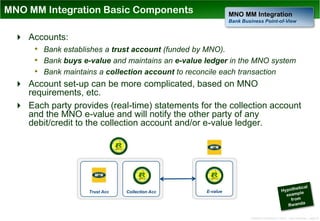 MNO MM Integration Basic Components                        MNO MM Integration
                                                           Bank Business Point-of-View


  Accounts:
     • Bank establishes a trust account (funded by MNO).
     • Bank buys e-value and maintains an e-value ledger in the MNO system
     • Bank maintains a collection account to reconcile each transaction
  Account set-up can be more complicated, based on MNO
   requirements, etc.
  Each party provides (real-time) statements for the collection account
   and the MNO e-value and will notify the other party of any
   debit/credit to the collection account and/or e-value ledger.




                    Trust Acc   Collection Acc   E-value




                                                                   Distribution Conference 11/2012 – Dan Armstrong – page 22
 