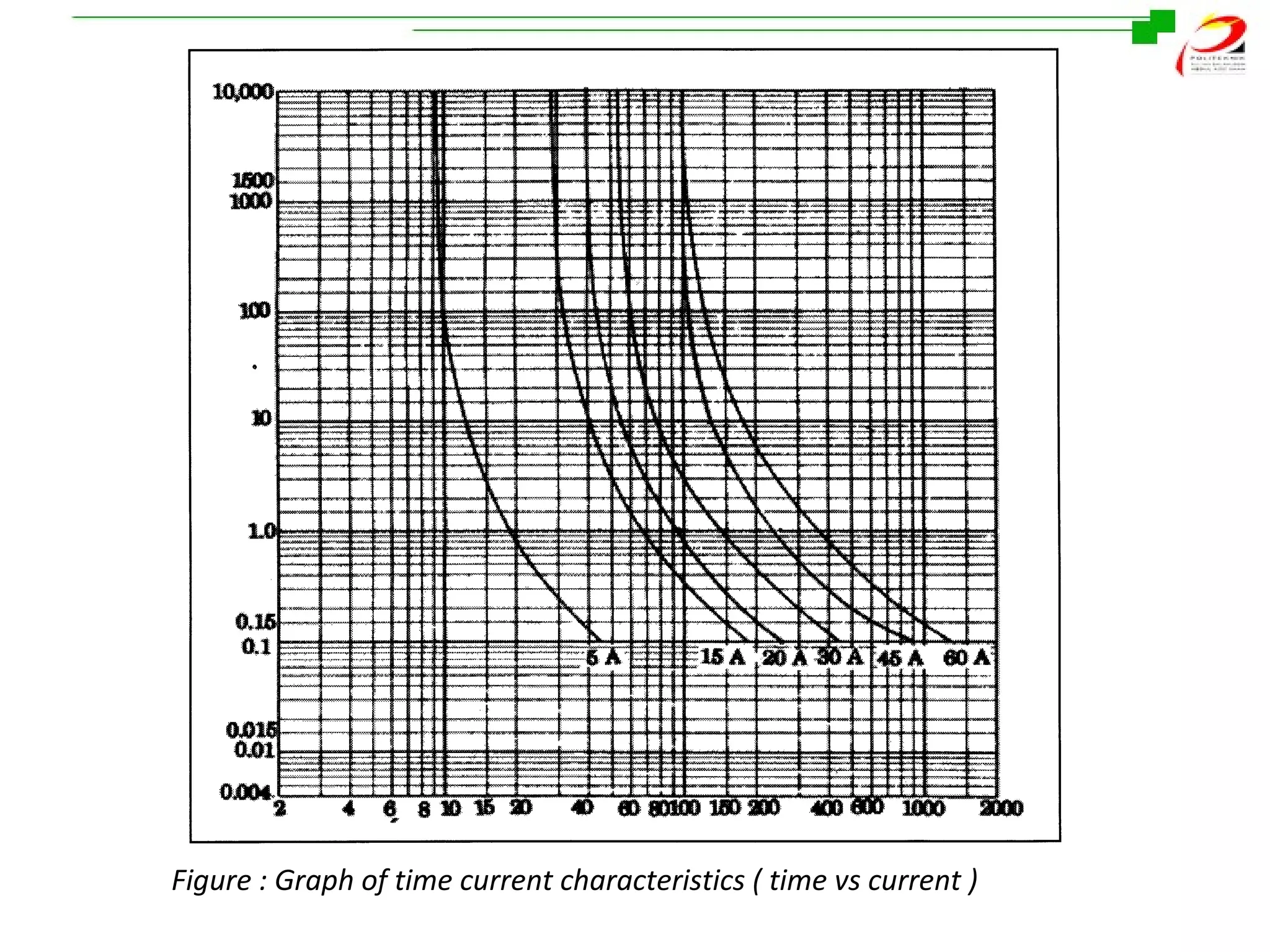 Figure : Graph of time current characteristics ( time vs current )

 