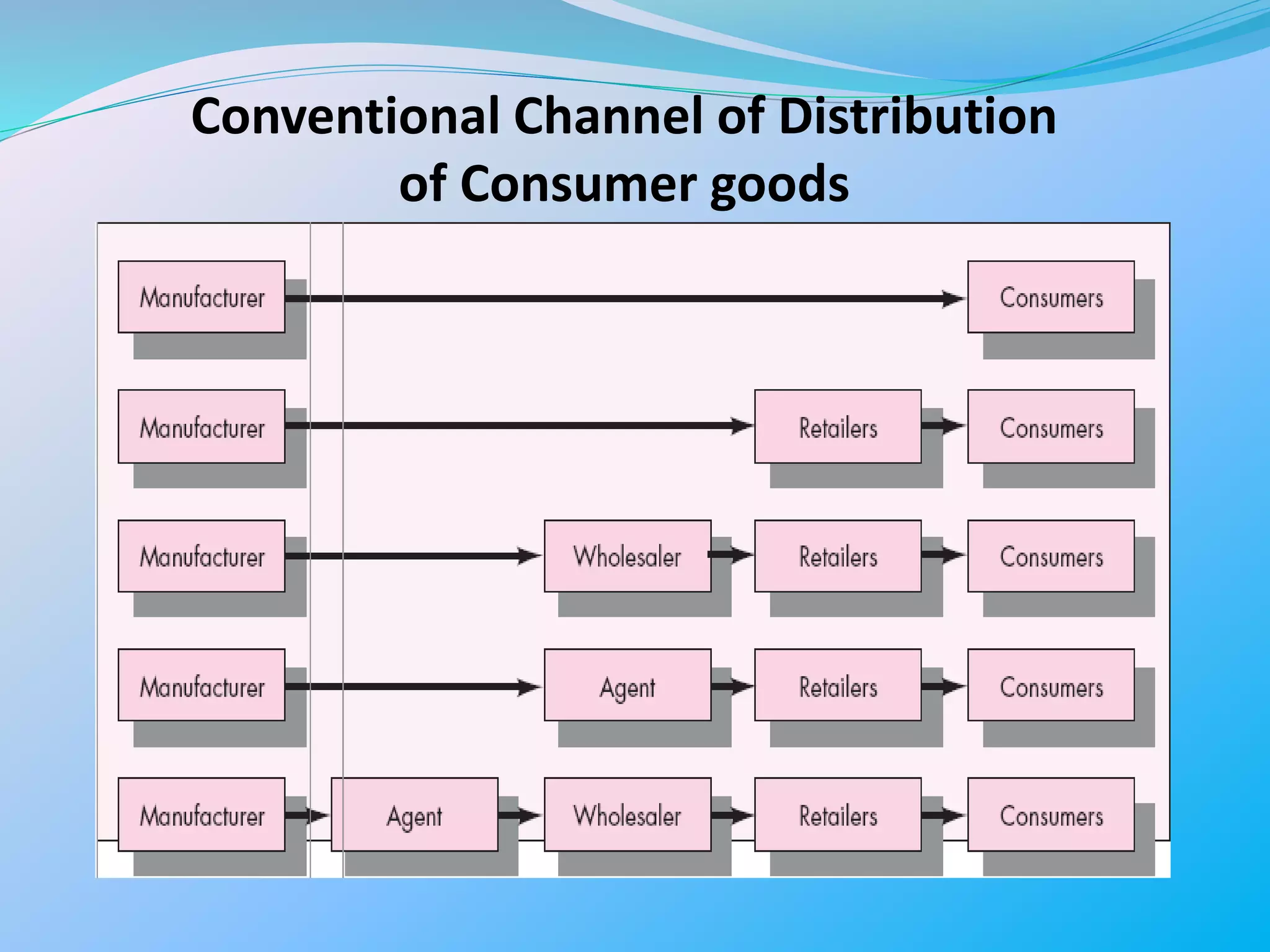 Conventional Channel of Distribution
of Consumer goods
 