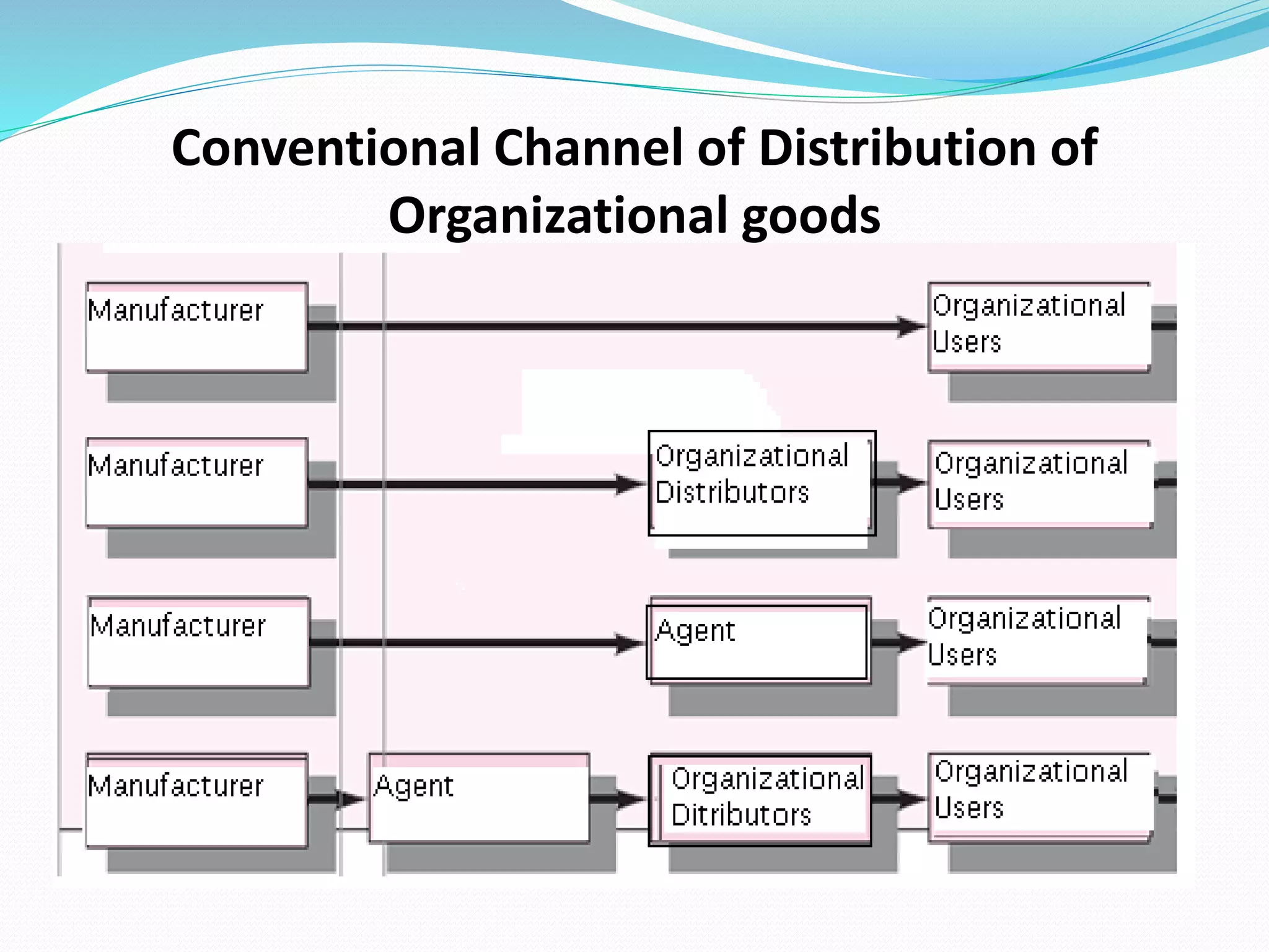 Conventional Channel of Distribution of
Organizational goods
 