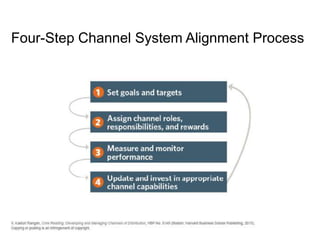 Four-Step Channel System Alignment Process
 