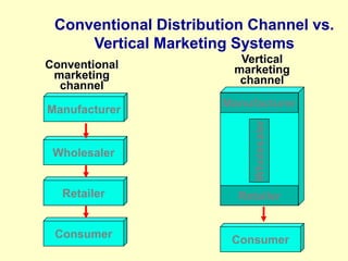 Conventional Distribution Channel vs.
Vertical Marketing Systems
Vertical
marketing
channel
Manufacturer
Retailer
Conventi...