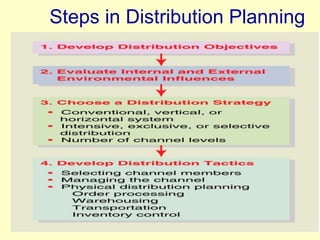 Steps in Distribution Planning
 