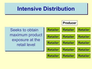 Intensive Distribution
Seeks to obtain
maximum product
exposure at the
retail level
Producer
Retailer Retailer
Retailer
Re...