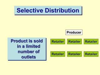 Selective Distribution
Product is sold
in a limited
number of
outlets
Producer
Retailer Retailer
Retailer
Retailer Retaile...
