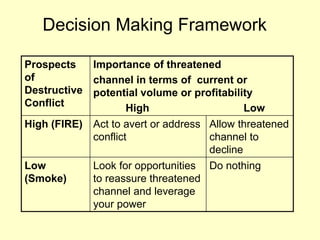 Decision Making Framework
Prospects
of
Destructive
Conflict
Importance of threatened
channel in terms of current or
potent...