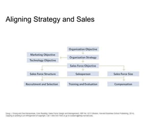 Aligning Strategy and Sales
 