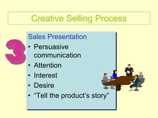 Sales Presentation
• Persuasive
communication
• Attention
• Interest
• Desire
• “Tell the product’s story”
Creative Sellin...