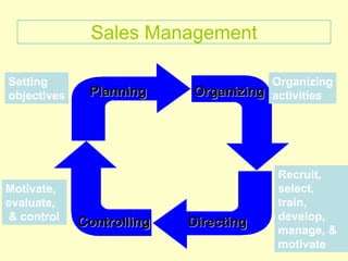 Planning Organizing
Directing
Controlling
Setting
objectives
Organizing
activities
Recruit,
select,
train,
develop,
manage...