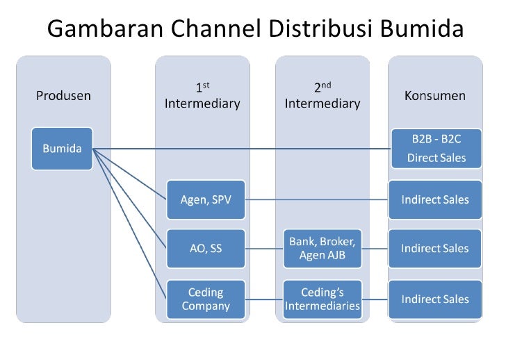 Distribution channel in insurance Distribution channel in insurance