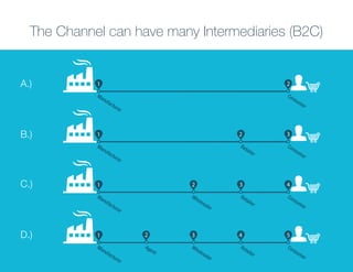 Distribution channel managment | PDF