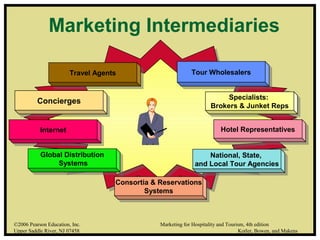 Travel AgentsTravel Agents Tour WholesalersTour Wholesalers
ConciergesConcierges Specialists:
Brokers & Junket Reps
Specialists:
Brokers & Junket Reps
InternetInternet Hotel RepresentativesHotel Representatives
Consortia & Reservations
Systems
Consortia & Reservations
Systems
Global Distribution
Systems
Global Distribution
Systems
National, State,
and Local Tour Agencies
National, State,
and Local Tour Agencies
Marketing Intermediaries
©2006 Pearson Education, Inc. Marketing for Hospitality and Tourism, 4th edition
Upper Saddle River, NJ 07458 Kotler, Bowen, and Makens
 