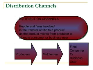 Distribution Channels
DISTRIBUTION CHANNELS
People and firms involved
in the transfer of title to a product
as the product moves from producer to
ultimate consumer or business user
DISTRIBUTION CHANNELS
People and firms involved
in the transfer of title to a product
as the product moves from producer to
ultimate consumer or business user
Producers Middlemen
Final
Consumer
Or
Business
User
 