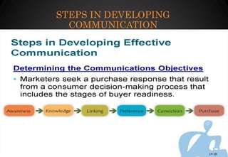 STEPS IN DEVELOPING
COMMUNICATION
 