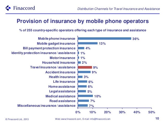 Travel Insurance Distribution Channels: Finding the right ...