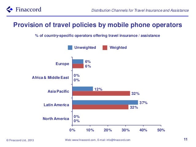 Travel Insurance Distribution Channels Finding the right