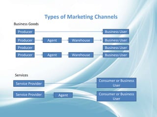 Producer
Producer
Producer
Producer
Agent
Agent
Warehouse
Warehouse Business User
Business User
Business User
Business User
Service Provider
Service Provider Agent Consumer or Business
User
Consumer or Business
User
Types of Marketing Channels
Business Goods
Services
 