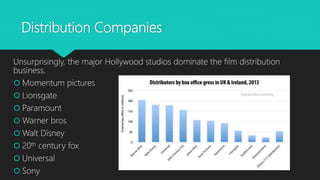 Distribution Companies
Unsurprisingly, the major Hollywood studios dominate the film distribution
business.
 Momentum pictures
 Lionsgate
 Paramount
 Warner bros
 Walt Disney
 20th century fox
 Universal
 Sony
 