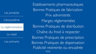 Les produits
L’écosystème
La réglementation
Le retail
Les entrants
MGN
Etablissements pharmaceutiques
Prix administrés
Marges réglementées
Bonnes Pratiques de distribution
Chaîne du froid à respecter
Bonnes Pratiques de prescription
Bonnes Pratiques de fabrication
Bonnes Pratiques de dispensation
Publicité restreinte ou encadrée
 
