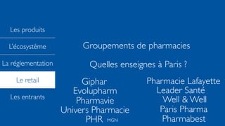 Les produits
L’écosystème
La réglementation
Le retail
Les entrants
MGN
Groupements de pharmacies
Quelles enseignes à Paris ?
Giphar Pharmacie Lafayette
Evolupharm Leader Santé
Pharmavie Well & Well
Paris PharmaUnivers Pharmacie
PharmabestPHR
 