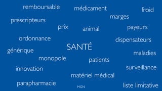 MGN
médicament
ordonnance
remboursable
prescripteurs
payeurs
patients
générique maladies
innovation surveillance
froid
parapharmacie
matériel médical
dispensateurs
prix
marges
SANTÉ
animal
liste limitative
monopole
 