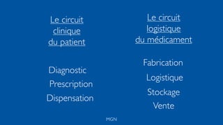 MGN
Diagnostic
Prescription
Dispensation
Fabrication
Logistique
Stockage
Vente
Le circuit
clinique
du patient
Le circuit
logistique
du médicament
 
