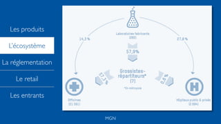 Les produits
L’écosystème
La réglementation
Le retail
Les entrants
MGN
 