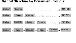 Channel Structure for Consumer Products
 